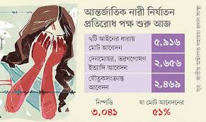 ৮৭% অভিযোগ ভরণপোষণ, যৌতুক ও দেনমোহর নিয়ে